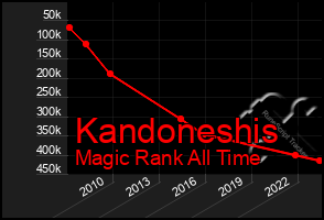 Total Graph of Kandoneshis