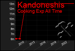 Total Graph of Kandoneshis