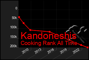 Total Graph of Kandoneshis