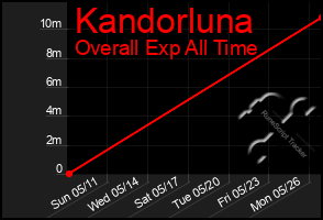 Total Graph of Kandorluna