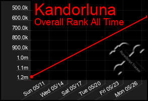 Total Graph of Kandorluna