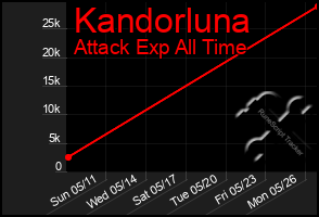 Total Graph of Kandorluna