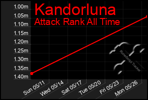 Total Graph of Kandorluna