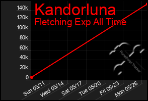 Total Graph of Kandorluna