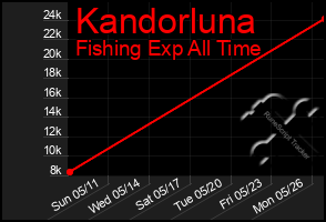 Total Graph of Kandorluna