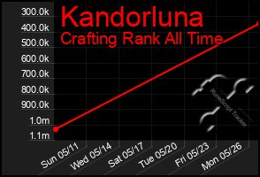Total Graph of Kandorluna