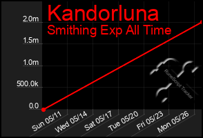 Total Graph of Kandorluna
