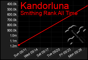 Total Graph of Kandorluna