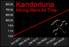 Total Graph of Kandorluna