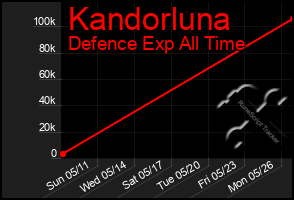 Total Graph of Kandorluna