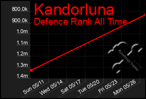 Total Graph of Kandorluna