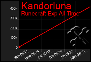 Total Graph of Kandorluna