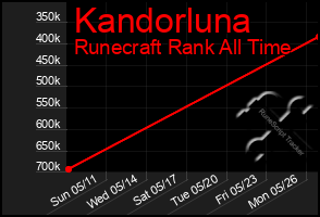 Total Graph of Kandorluna