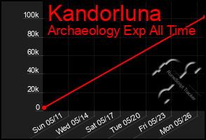 Total Graph of Kandorluna