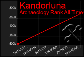 Total Graph of Kandorluna