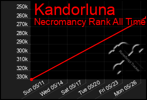 Total Graph of Kandorluna