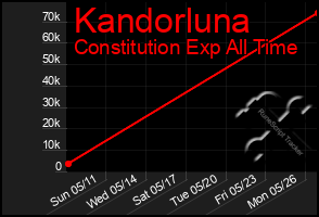Total Graph of Kandorluna