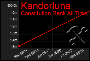 Total Graph of Kandorluna
