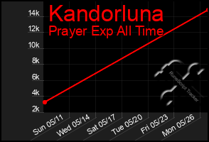 Total Graph of Kandorluna