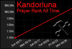 Total Graph of Kandorluna