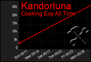 Total Graph of Kandorluna