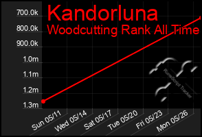 Total Graph of Kandorluna