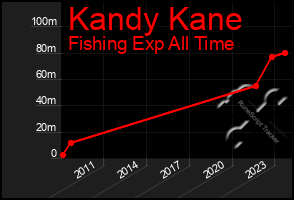 Total Graph of Kandy Kane