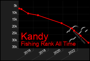 Total Graph of Kandy