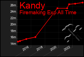 Total Graph of Kandy