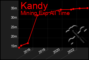Total Graph of Kandy