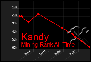 Total Graph of Kandy