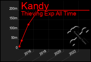 Total Graph of Kandy