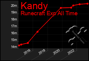 Total Graph of Kandy