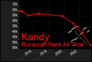 Total Graph of Kandy