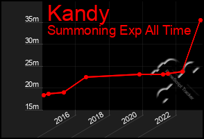 Total Graph of Kandy