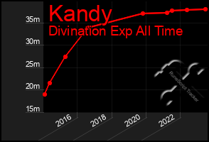 Total Graph of Kandy