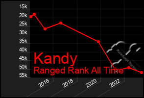 Total Graph of Kandy