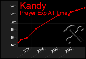 Total Graph of Kandy