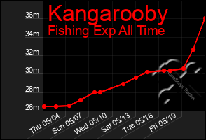 Total Graph of Kangarooby