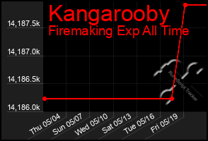 Total Graph of Kangarooby