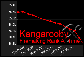 Total Graph of Kangarooby