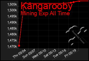 Total Graph of Kangarooby