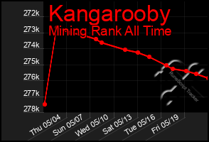 Total Graph of Kangarooby