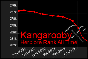 Total Graph of Kangarooby