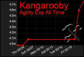 Total Graph of Kangarooby