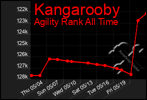 Total Graph of Kangarooby