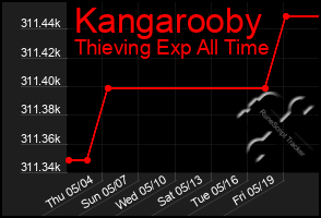 Total Graph of Kangarooby