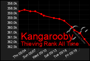 Total Graph of Kangarooby