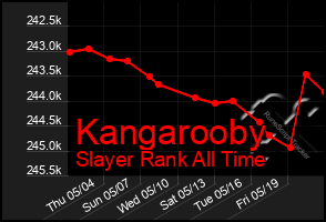 Total Graph of Kangarooby