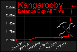 Total Graph of Kangarooby